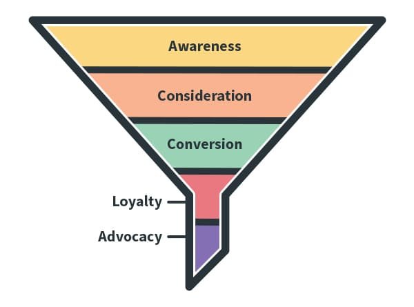 Funnel Marketing